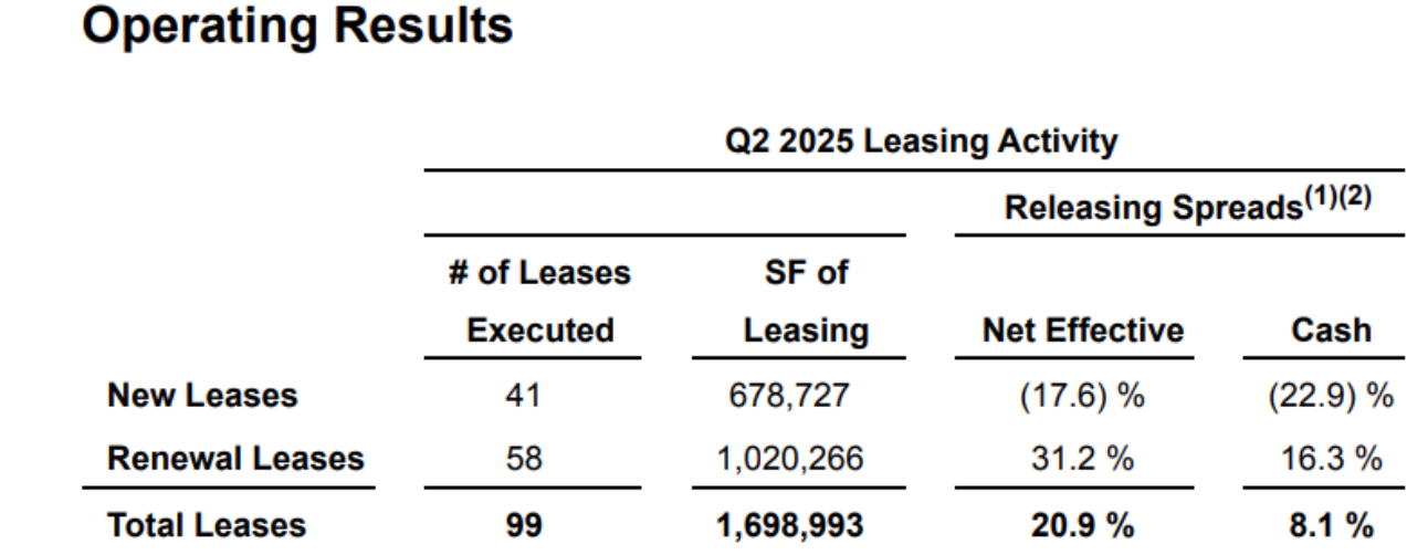 Operating Results REXFORD