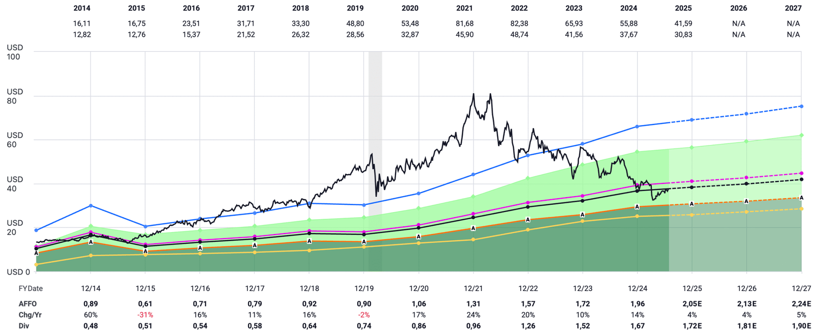 FASTGRAPHS REXFORD INDUSTRIALS