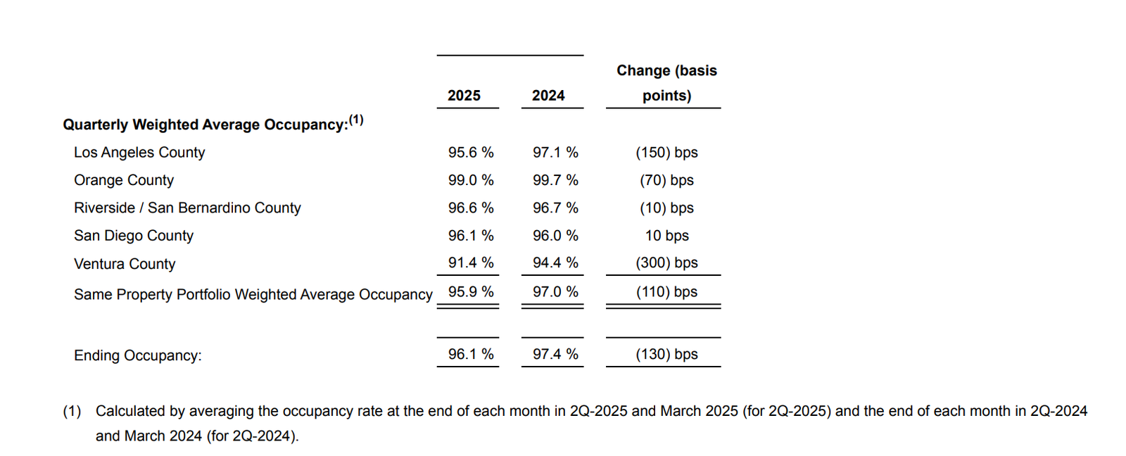 OCCUPANCY Rexford